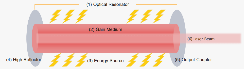 Sistemas láser de fibra óptica que ofrecen configuración y potencia del  resonador a la medida