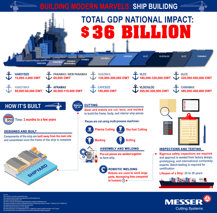 Shipbuilding Industry - Messer Cutting Systems